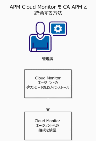 Cloud Monitor APM